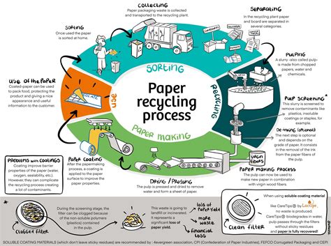 Digital Waste Paper Moisturizer commercial|Paper Recycling: Process, Types, and Benefits.